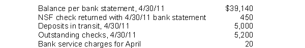 In preparing its bank reconciliation for the month of April 2011, Franklin, Inc.has available the following information. What should be the adjusted cash balance at April 30, 2011?