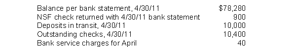 In preparing its bank reconciliation for the month of April 2011, Gantner, Inc.has available the following information. What should be the adjusted cash balance at April 30, 2011?