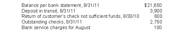 In preparing its August 31, 2011 bank reconciliation, Acme Corp.has available the following information: At August 31, 2011, Acme's adjusted cash balance is
