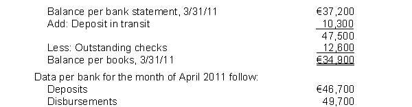 Tyler, Inc.had the following bank reconciliation at March 31.2011: All reconciling items at March 31, 2011 cleared the bank in April.Outstanding checks at April 30, 2011 totaled €6,000.There were no deposits in transit at April 30, 2011.What is the cash balance per books at April 30, 2011?