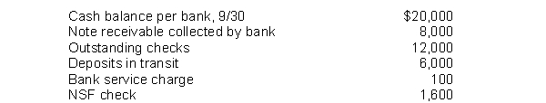 Wynn Company developed the following reconciling information in preparing its September bank reconciliation: Determine the cash balance per books (before adjustments) for Wynn Company.