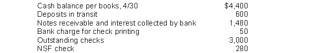Fairly Company gathered the following reconciling information in preparing its April bank reconciliation: The adjusted cash balance per books on April 30 is