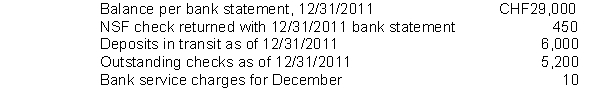 In preparing its bank reconciliation for the month of December 2011, Reinhardt Company has available the following information. What amount should be reported for cash on the company's December 31, 2011 statement of financial position?