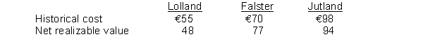At year-end, Dana Corporation has 2,000 units of Lolland, 2,000 units of Falster, and 3,000 units of Jultand in its ending inventory.Specific data with respect to each product follows: What amount will Dana report for ending inventory using lower-of-cost-or-net realizable value?