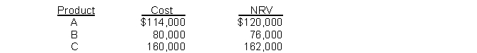 Never Company developed the following information about its inventories in applying the lower-of-cost-or-net realizable value (LCNRV) basis in valuing inventories: If Never applies the LCNRV basis, the value of the inventory reported on the statement of financial position would be