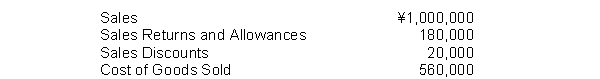 A company shows the following balances: What is the gross profit rate?