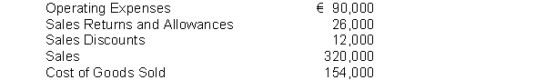 Financial information is presented below: The gross profit rate would be