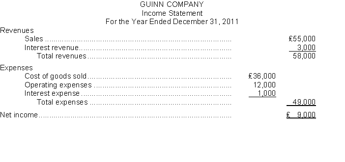 192 The income statement for Guinn Company for the year ended December 31, 2011 is as follows: Prepare the entries to close the revenue and expense accounts at December 31, 2011.You may omit explanations for the transactions.