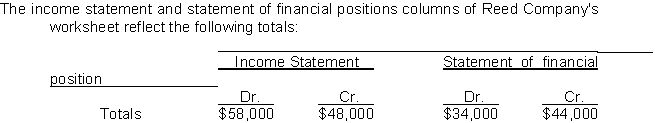 <strong> The net income (or loss) for the period is</strong> A)$48,000 income. B)$10,000 income. C)$10,000 loss. D)not determinable.