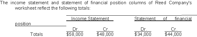 <strong> To enter the net income (or loss) for the period into the above worksheet requires an entry to the</strong> A)income statement debit column and the statement of financial position credit column. B)income statement credit column and the statement of financial position debit column. C)income statement debit column and the income statement credit column. D)statement of financial position debit column and the statement of financial position credit column.
