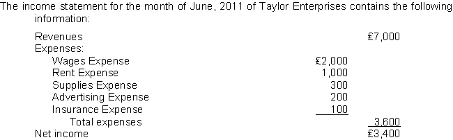 At June 1, 2011, Taylor reported Retained Earnings of ₤35,000.The company paid no dividends during June.At June 30, 2011, the company will report Retained Earnings of