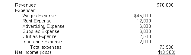 The income statement for the year 2011 of Poole Co.contains the following information: The entry to close Income Summary to Retained Earnings includes
