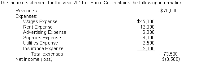 At January 1, 2011, Poole reported Retained Earnings of $50,000.Dividends for the year totalled $10,000.At December 31, 2011, the company will report Retained Earnings of