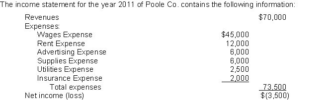 After all closing entries have been posted, the Income Summary account will have a balance of