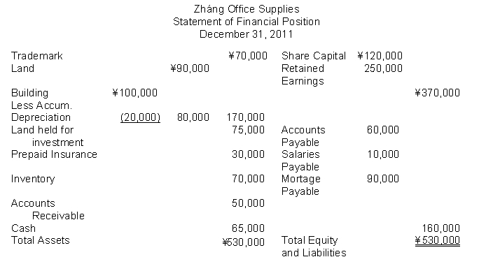 The following information (in thousands) is for Zháng Office Supplies: The total dollar amount of assets to be classified as current assets is