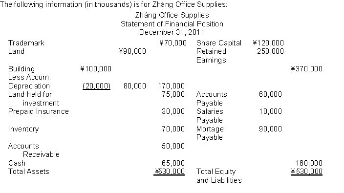 The total dollar amount of assets to be classified as investments is