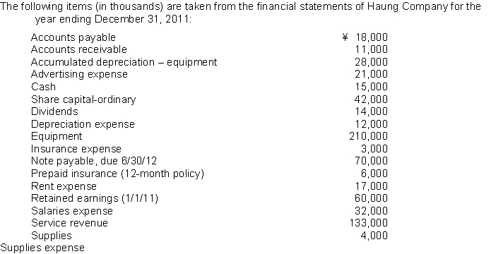 6,000 What is the balance that would be reported for equity at December 31, 2011?