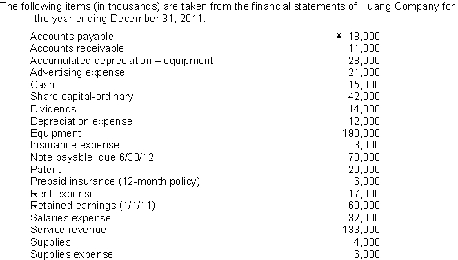 The sub-classifications for assets on the company's classified statement of financial position would include all of the following except:
