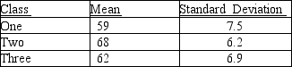 <strong>Mr. Skiebert gave the same physics test to each of his three senior classes. Analysis of the data revealed the following descriptive statistics: Compared to the two other classes, Mr. Skiebert can infer that students in Class One exhibit</strong> A) a narrow distribution of scores. B) greater variability. C) higher central tendency. D) lower variability.