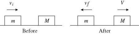 Elastic collisions in one dimension: A block of mass m = 8.40 kg, moving on a horizontal frictionless surface with a speed 4.20 m/s, makes a perfectly elastic collision with a block of mass M at rest. After the collision, the 8.40 kg block recoils with a speed of 0.400 m/s. In the figure, the blocks are in contact for 0.200 s. The magnitude of the average force on the 8.40-kg block, while the two blocks are in contact, is closest to