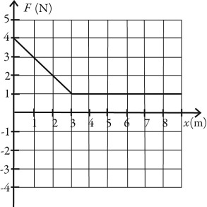 <strong>Work-energy theorem: The force on a 3.00-kg object as a function of position is shown in the figure. If an object is moving at 2.50 m/s when it is located at x = 2.00 m, what will its speed be when it reaches x = 8.00 m? (Assume that the numbers on the graph are accurate to 3 significant figures.) </strong> A) 3.25 m/s B) 3.70 m/s C) 4.10 m/s D) 2.90 m/s E) 4.50 m/s