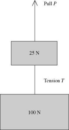 <strong>Multiple-object systems without friction: Two weights are connected by a massless wire and pulled upward with a constant speed of 1.50 m/s by a vertical pull P. The tension in the wire is T (see figure). Which one of the following relationships between T and P must be true? </strong> A) T > P B) T = P C) P + T = 125 N D) P = T + 25 N E) P = T + 100 N