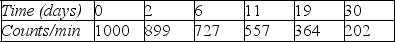 <strong>Radioactive decay: In a laboratory accident a work area is contaminated with radioactive material. Health physicists monitor the area during a 30-day period and, after correcting for the background rate, obtain the data shown in the table.   The accident occurred at t = 0. They determine that it will not be safe for workers to enter the area until the radioactivity level has dropped to 133 counts per minute. Of the choices listed below, which one is the earliest time that workers could safely return</strong> A) 38 days B) 44 days C) 50 days D) 32 days E) 24 days <div style=padding-top: 35px> 