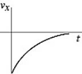 <strong>Basic kinematics variables: The figure shows the graph of the position x as a function of time for an object moving in the straight line (the x-axis). Which of the following graphs best describes the velocity along the x-axis as a function of time for this object? </strong> A) B) C) D) E)