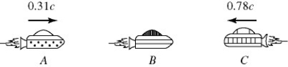 <strong>Velocity addition: Three spaceships A, B, and C are in motion, as shown in the figure. The commander on ship B observes ship C approaching with a relative velocity of 0.78c. The commander also observes ship A, advancing in the rear, with a relative velocity of 0.31c. What is the velocity of ship C, relative to an observer on ship A? </strong> A) 0.88c B) 0.38c C) 1.4c D) 0.62c E) 1.1c