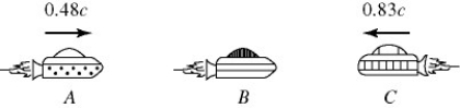 <strong>Velocity addition: Three spaceships A, B, and C are in motion as shown in the figure. The commander on ship B observes ship C approaching with a relative velocity of 0.83c. The commander also observes ship A, advancing in the rear, with a relative velocity of 0.48c. As measured by commander on ship B, at what speed is ship A approaching ship C? </strong> A) 1.3c B) 0.94c C) 0.25c D) 0.58c E) 2.2c
