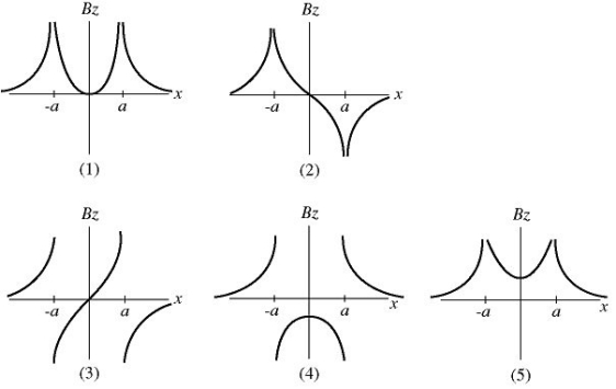 <strong>Field due to a long wire: Two very long parallel wires in the xy-plane, a distance 2a apart, are parallel to the y-axis and carry equal currents I as shown in the figure. The +z direction points perpendicular to the xy-plane in a right-handed coordinate system. If both currents flow in the +y direction, which one of the graphs shown in the figure below best represents the z component of the net magnetic field, in the xy-plane, as a function of x? (Caution: These graphs are not magnetic field lines.) </strong> A) 1 B) 2 C) 3 D) 4 E) 5