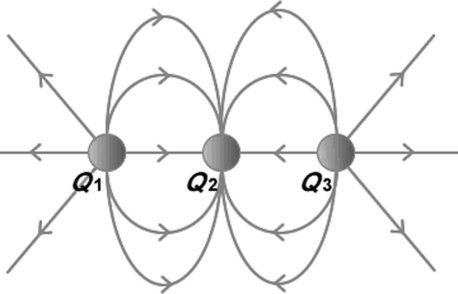<strong>Electric field of multiple point-charges: The figure shows three electric charges labeled Q<sub>1</sub>, Q<sub>2</sub>, Q<sub>3</sub>, and some electric field lines in the region surrounding the charges. What are the signs of the three charges? </strong> A) Q<sub>1</sub> is positive, Q<sub>2</sub> is negative, Q<sub>3</sub> is positive. B) Q<sub>1</sub> is negative, Q<sub>2</sub> is positive, Q<sub>3</sub> is negative. C) Q<sub>1</sub> is positive, Q<sub>2</sub> is positive, Q<sub>3</sub> is negative. D) All three charges are negative. E) All three charges are positive.