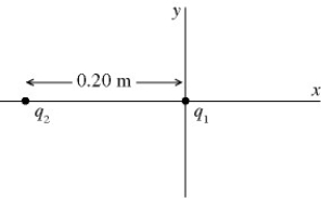 Coulomb's law: In the figure, charge = 3.1 × C is placed at the origin and charge is placed on the x-axis, at x = -0.20 m. Where along the x-axis can a third charge Q = -8.3 µC be placed such that the resultant force on this third charge is zero?