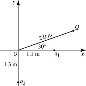<strong>Multiple point-charges: A point charge Q = -500 nC and two unknown point charges, q<sub>1</sub> and q<sub>2</sub>, are placed as shown in the figure. The electric field at the origin O, due to charges Q, q<sub>1</sub> and q<sub>2</sub>, is equal to zero. The charge q<sub>1</sub> is closest to </strong> A) 130 nC. B) 76 nC. C) 150 nC. D) -76 nC. E) -130 nC.
