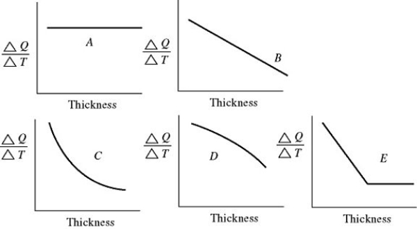 <strong>Conduction of heat: An architect is interested in estimating the heat loss (in kcal/s) through a sheet of insulating material as a function of the thickness of the sheet. Assuming fixed temperatures on the two faces of the sheet, which one of the graphs in the figure best represents the rate of heat transfer as a function of the thickness of the insulating sheet? </strong> A) A B) B C) C D) D E) E