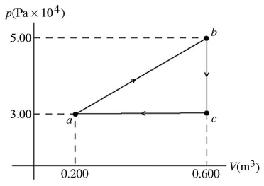 First law of thermodynamics: The pV diagram shown is for 7.50 moles of an ideal diatomic gas taken through a cycle from a to b to c. The ideal gas constant is R = 8.314 J/mol ∙ K. (a) What is the highest temperature reached by the gas during the cycle? (b) What net work does the gas do during the cycle? (c) How much heat is exchanged with the gas during part bc of the cycle? Does it enter or leave the gas? (d) What is the change in the internal (thermal) energy of the gas during part bc of the cycle? (e) What is the change in the internal (thermal) energy of the gas during the entire cycle?