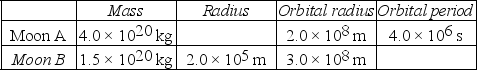 <strong>Satellites: Ekapluto is an unknown planet that has two moons in circular orbits. The table summarizes the hypothetical data about the moons. (G = 6.67 × 10<sup>-11</sup> N ∙ m<sup>2</sup>/kg<sup>2</sup>) The mass of Ekapluto is closest to</strong> A) 1.0 × 10<sup>22</sup> kg. B) 3.0 × 10<sup>22</sup> kg. C) 1.0 × 10<sup>23</sup> kg. D) 3.0 × 10<sup>23</sup> kg. E) 1.0 × 10<sup>24</sup> kg.