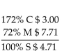 <strong>Solve for the missing numbers. Markup is based on selling price. Round dollar amounts to the nearest cent. </strong> A) B) C) D)
