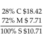 <strong>Solve for the missing numbers. Markup is based on selling price. Round dollar amounts to the nearest cent. </strong> A) B) C) D)