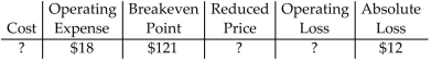 <strong>Find the missing quantities. If there is no operating loss or absolute loss, write none. </strong> A)Cost = $133 Reduced price = $127 Operating loss = $6 B)Cost = $139 Reduced price = $127 Operating loss = $18 C)Cost = $103 Reduced price = $91 Operating loss = $30 D)Cost = $103 Reduced price = $91 Operating loss = none