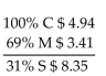 <strong>Solve for the missing numbers. Markup is based on cost. Round dollar amounts to the nearest cent. </strong> A) B) C) D)