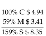 <strong>Solve for the missing numbers. Markup is based on cost. Round dollar amounts to the nearest cent. </strong> A) B) C) D)
