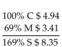 <strong>Solve for the missing numbers. Markup is based on cost. Round dollar amounts to the nearest cent. </strong> A) B) C) D)
