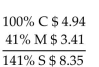 <strong>Solve for the missing numbers. Markup is based on cost. Round dollar amounts to the nearest cent. </strong> A) B) C) D)