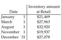 <strong>Find the average inventory. </strong> A)$32,341.75 B)$32,920.00 C)$25,873.40 D)$129,367.00