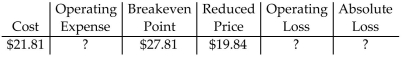 <strong>Find the missing quantities. If there is no operating loss or absolute loss, write none. </strong> A)Operating exp = $7.97 Operating loss = $6 Absolute loss = $1.97 B)Operating exp = $6 Operating loss = $1.97 Absolute loss = $7.97 C)Operating exp = $6 Operating loss = $7.97 Absolute loss = $1.97 D)Operating exp = $49.62 Operating loss = $41.65 Absolute loss = $7.97