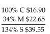 <strong>Solve for the missing numbers. Markup is based on cost. Round dollar amounts to the nearest cent. </strong> A) B) C) D)