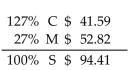 <strong>Solve for the missing numbers. Markup is based on selling price. Round dollar amounts to the nearest cent. C:\+B173+B161:B177+B161:B179</strong> A) B) C) D)