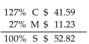 <strong>Solve for the missing numbers. Markup is based on selling price. Round dollar amounts to the nearest cent. C:\+B173+B161:B177+B161:B179</strong> A) B) C) D)