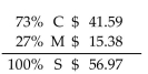 <strong>Solve for the missing numbers. Markup is based on selling price. Round dollar amounts to the nearest cent. C:\+B173+B161:B177+B161:B179</strong> A) B) C) D)